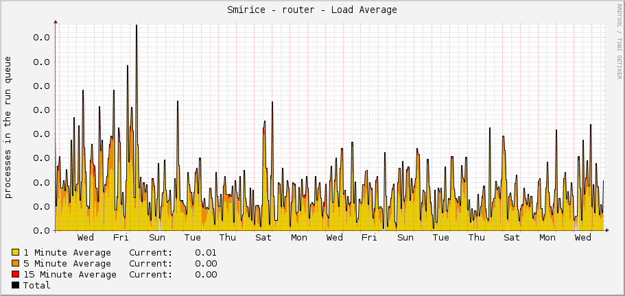 Smirice - router - Load Average