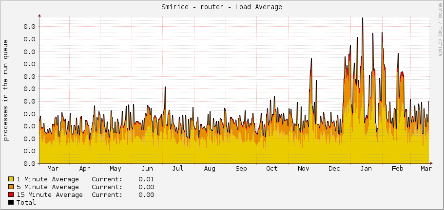 Smirice - router - Load Average