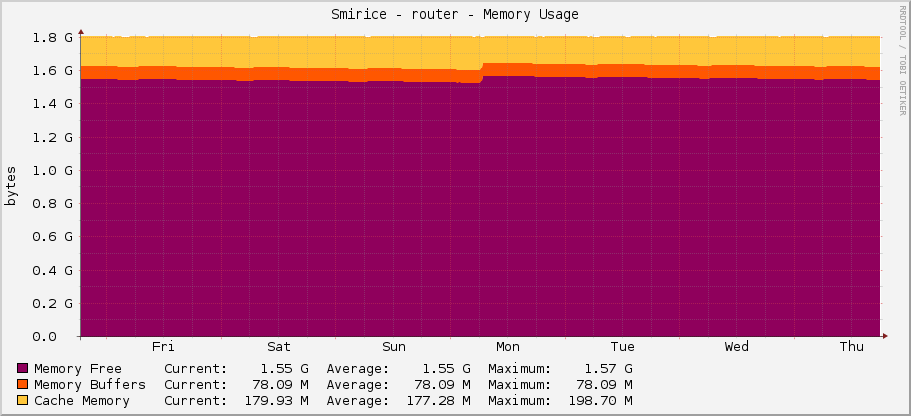 Smirice - router - Memory Usage
