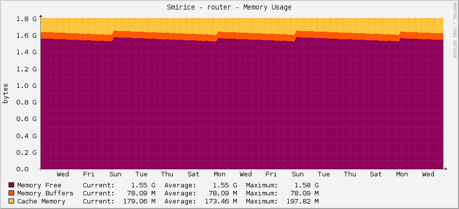 Smirice - router - Memory Usage