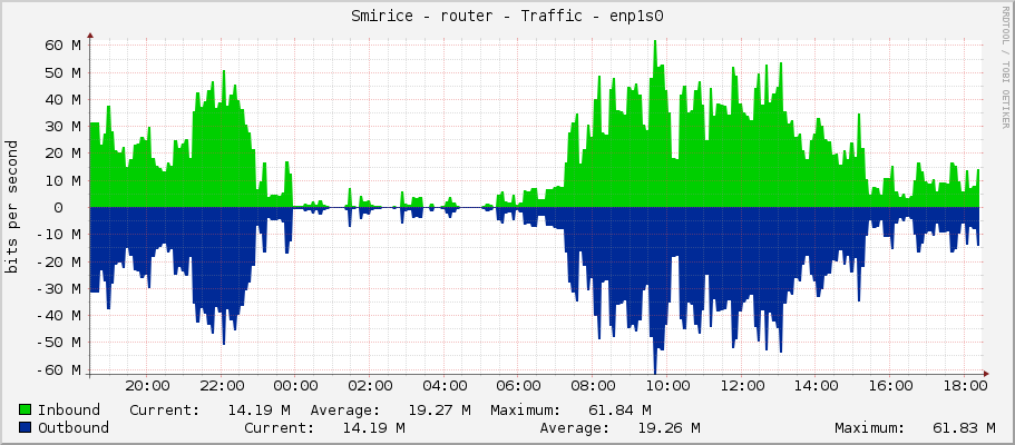 Smirice - router - Traffic - enp1s0
