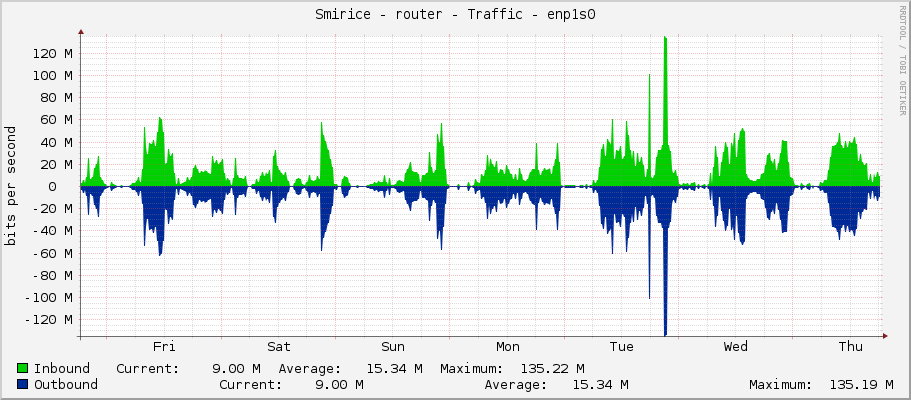 Smirice - router - Traffic - enp1s0