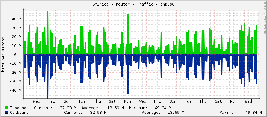 Smirice - router - Traffic - enp1s0