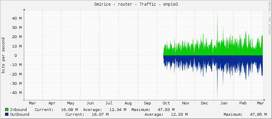 Smirice - router - Traffic - enp1s0