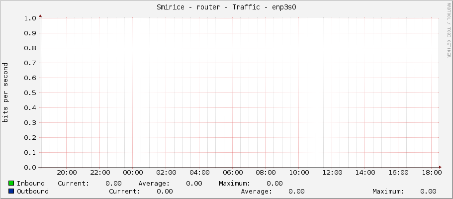 Smirice - router - Traffic - enp3s0