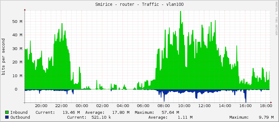 Smirice - router - Traffic - vlan100