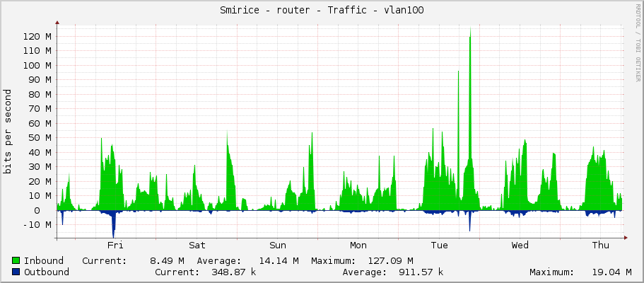 Smirice - router - Traffic - vlan100
