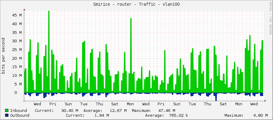 Smirice - router - Traffic - vlan100