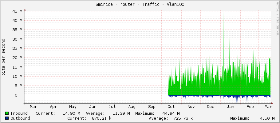 Smirice - router - Traffic - vlan100