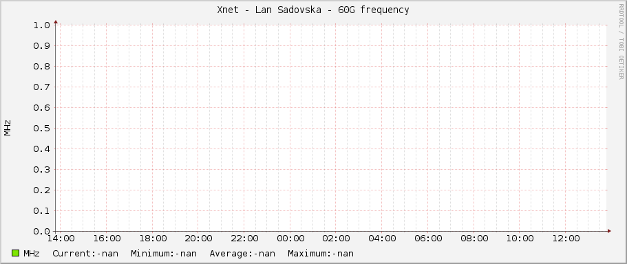 Xnet - Lan Sadovska - 60G frequency