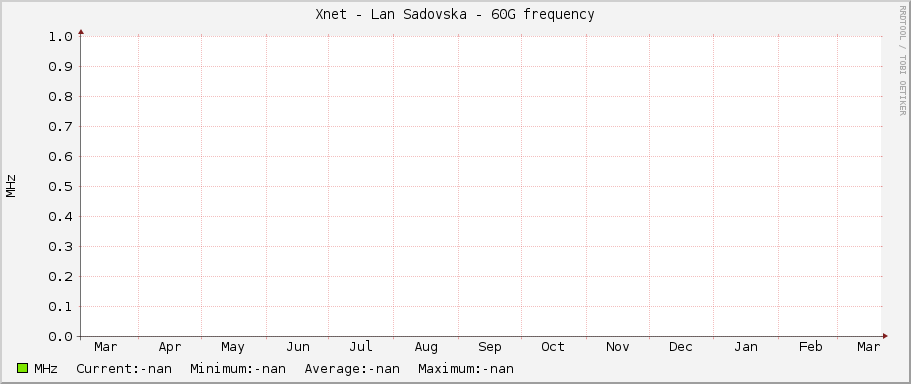 Xnet - Lan Sadovska - 60G frequency
