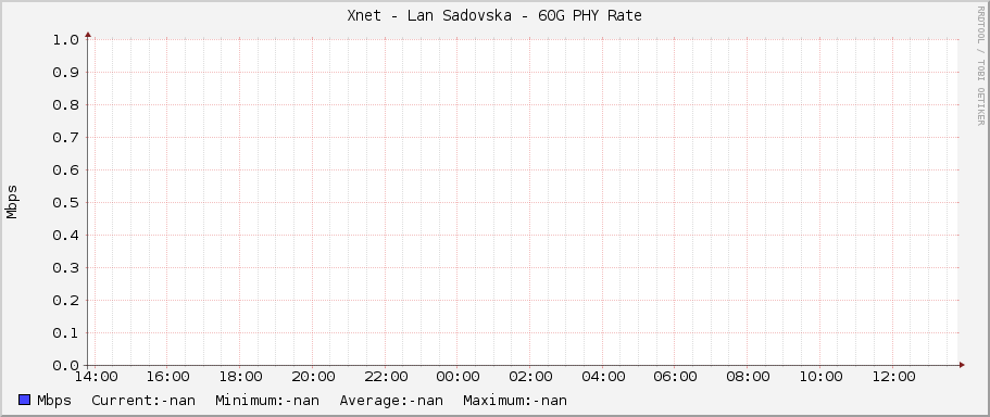 Xnet - Lan Sadovska - 60G PHY Rate