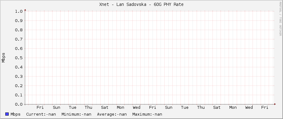 Xnet - Lan Sadovska - 60G PHY Rate