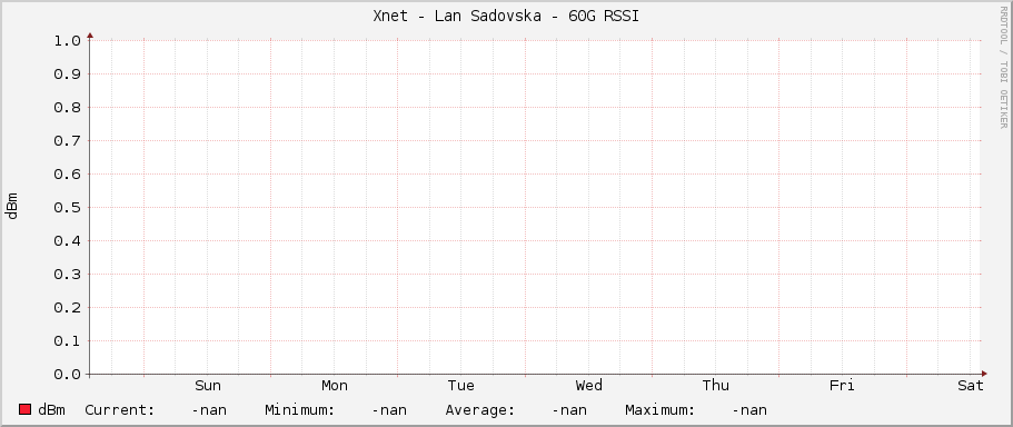 Xnet - Lan Sadovska - 60G RSSI
