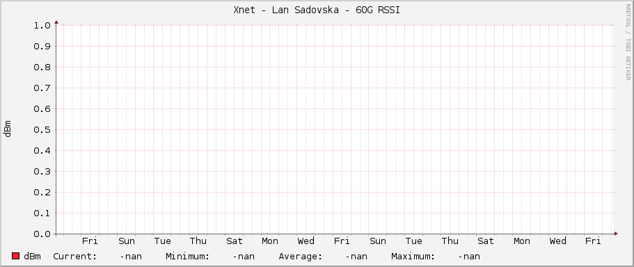 Xnet - Lan Sadovska - 60G RSSI