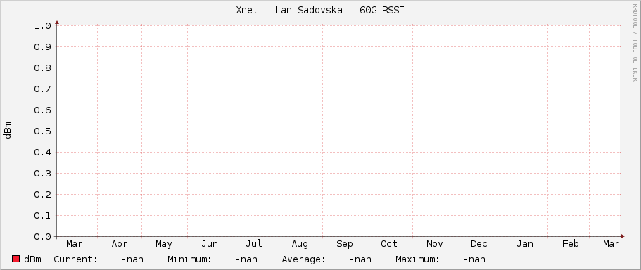 Xnet - Lan Sadovska - 60G RSSI