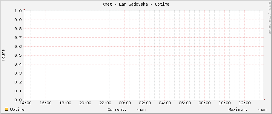 Xnet - Lan Sadovska - Uptime