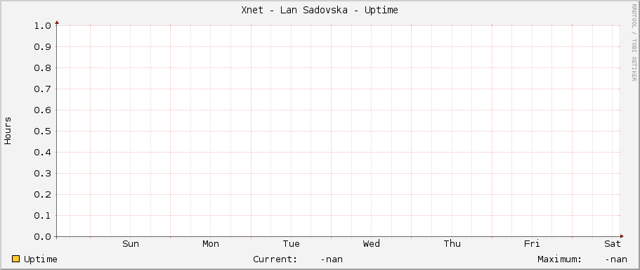 Xnet - Lan Sadovska - Uptime