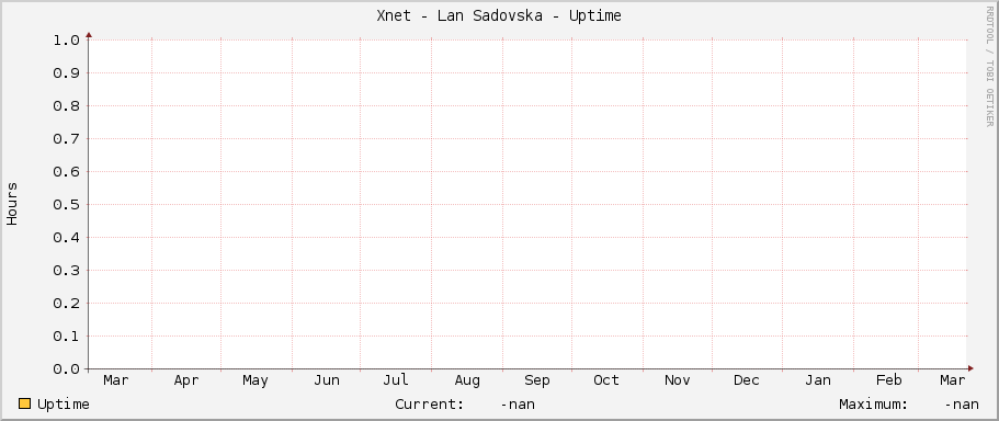 Xnet - Lan Sadovska - Uptime