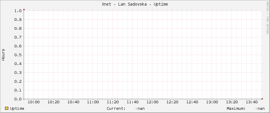 Xnet - Lan Sadovska - Uptime