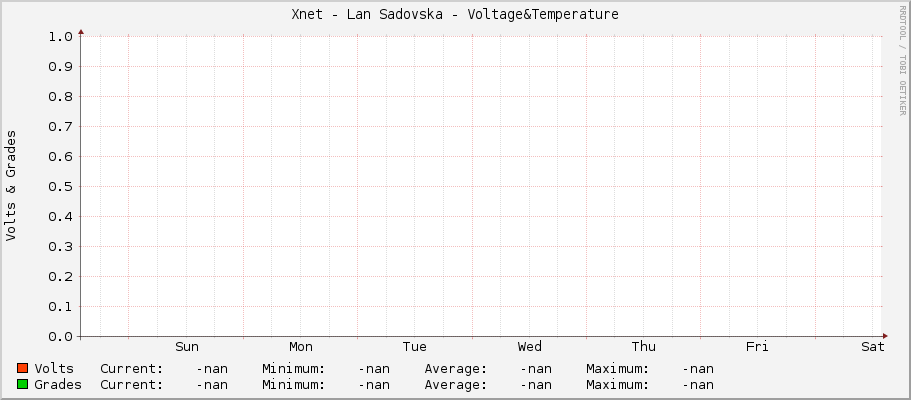 Xnet - Lan Sadovska - Voltage&Temperature