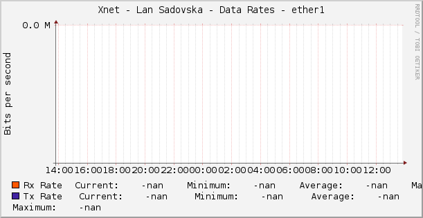 Xnet - Lan Sadovska - Data Rates - ether1