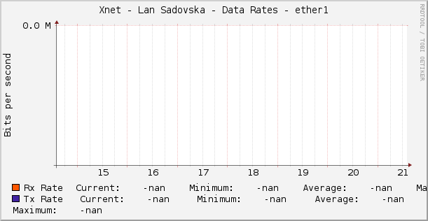 Xnet - Lan Sadovska - Data Rates - ether1