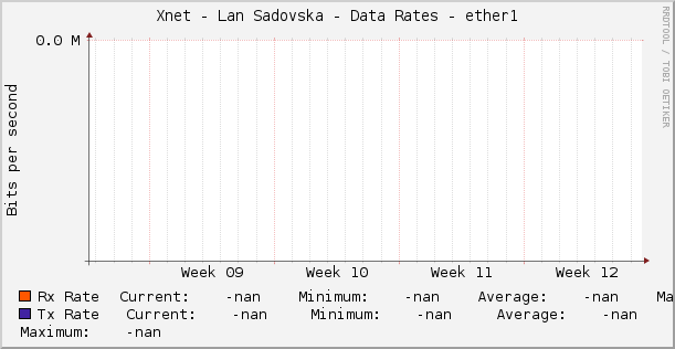 Xnet - Lan Sadovska - Data Rates - ether1