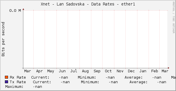 Xnet - Lan Sadovska - Data Rates - ether1