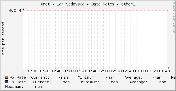 Xnet - Lan Sadovska - Data Rates - ether1