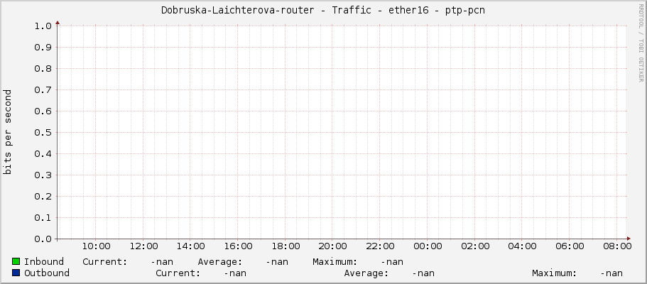 Dobruska-Laichterova-router - Traffic - ether16 - ptp-pcn