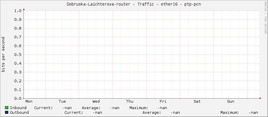 Dobruska-Laichterova-router - Traffic - ether16 - ptp-pcn