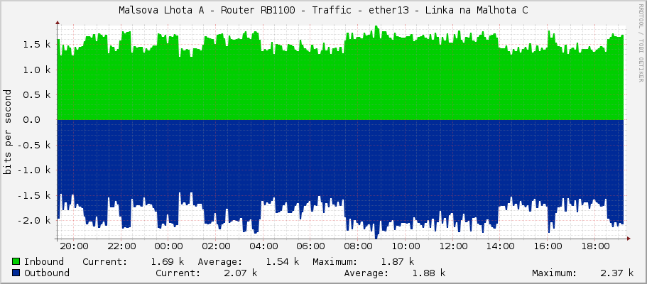 Malsova Lhota A - Router RB1100 - Traffic - ether2 - Linka na Malhota C