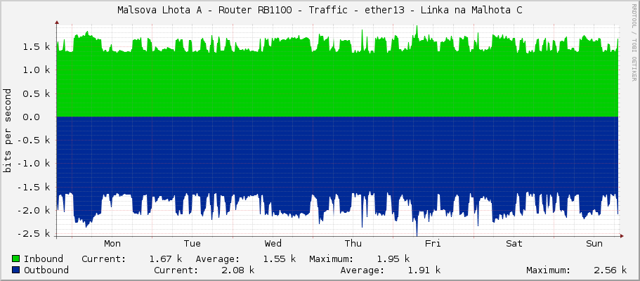 Malsova Lhota A - Router RB1100 - Traffic - ether2 - Linka na Malhota C