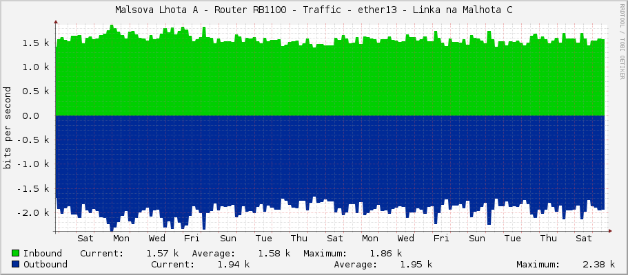 Malsova Lhota A - Router RB1100 - Traffic - ether2 - Linka na Malhota C
