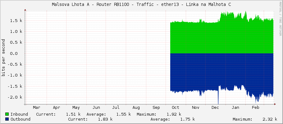 Malsova Lhota A - Router RB1100 - Traffic - ether2 - Linka na Malhota C