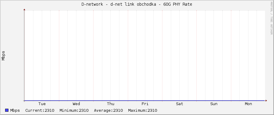 D-network - d-net link obchodka - 60G PHY Rate