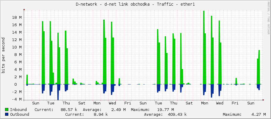 D-network - d-net link obchodka - Traffic - ether1