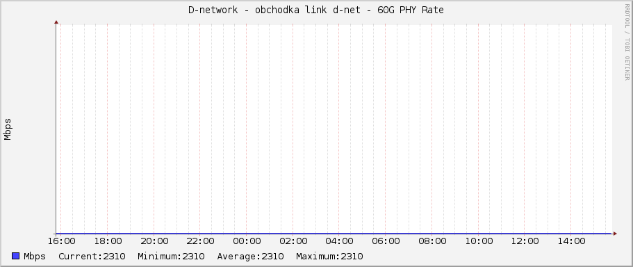 D-network - obchodka link d-net - 60G PHY Rate