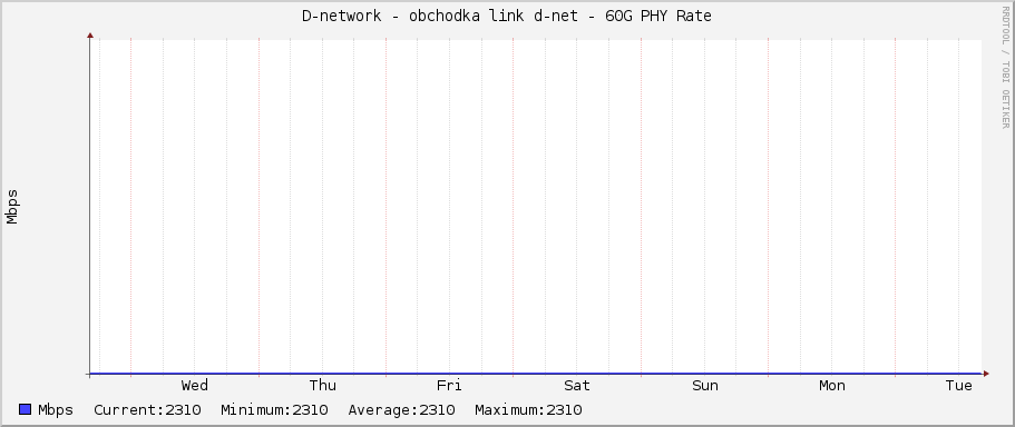 D-network - obchodka link d-net - 60G PHY Rate