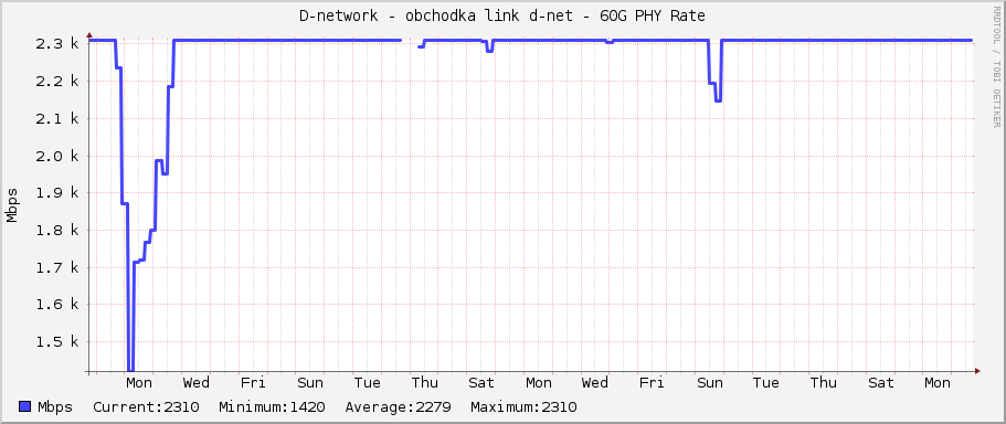 D-network - obchodka link d-net - 60G PHY Rate