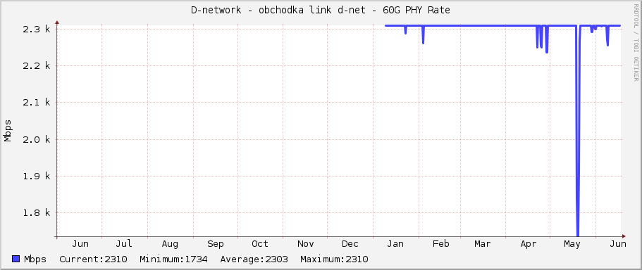 D-network - obchodka link d-net - 60G PHY Rate