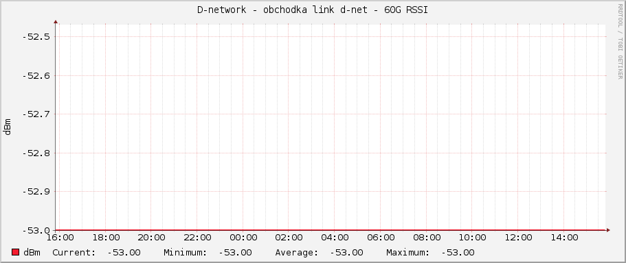 D-network - obchodka link d-net - 60G RSSI