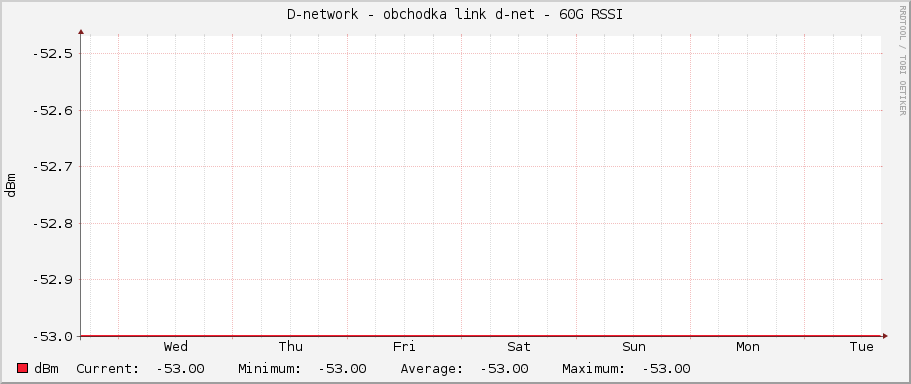 D-network - obchodka link d-net - 60G RSSI