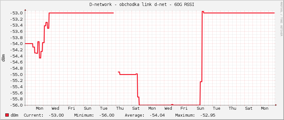 D-network - obchodka link d-net - 60G RSSI