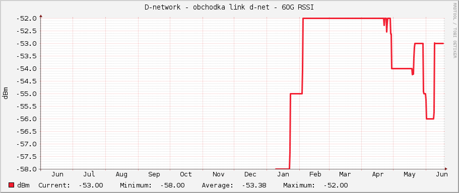 D-network - obchodka link d-net - 60G RSSI