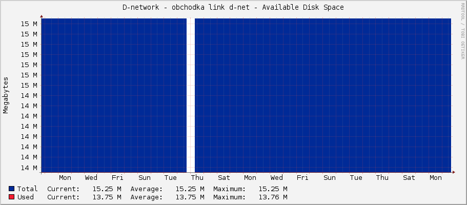 D-network - obchodka link d-net - Available Disk Space