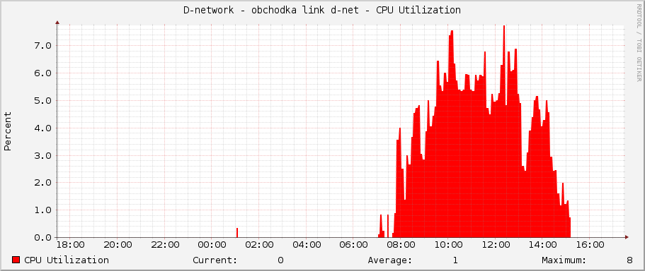 D-network - obchodka link d-net - CPU Utilization