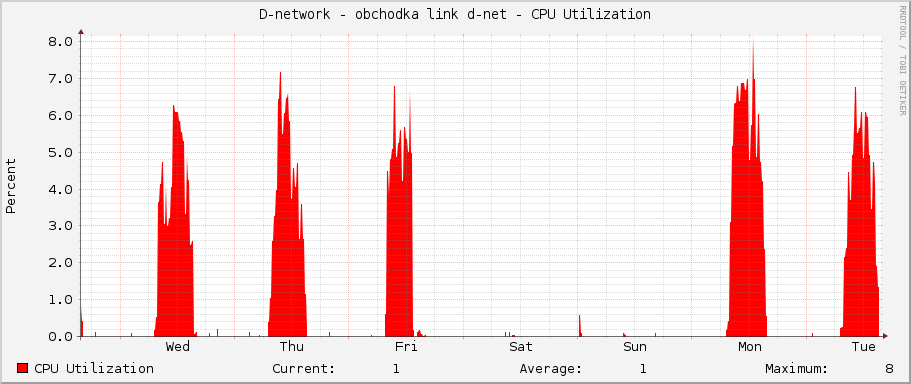 D-network - obchodka link d-net - CPU Utilization