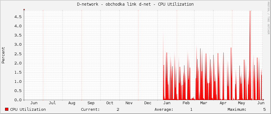 D-network - obchodka link d-net - CPU Utilization